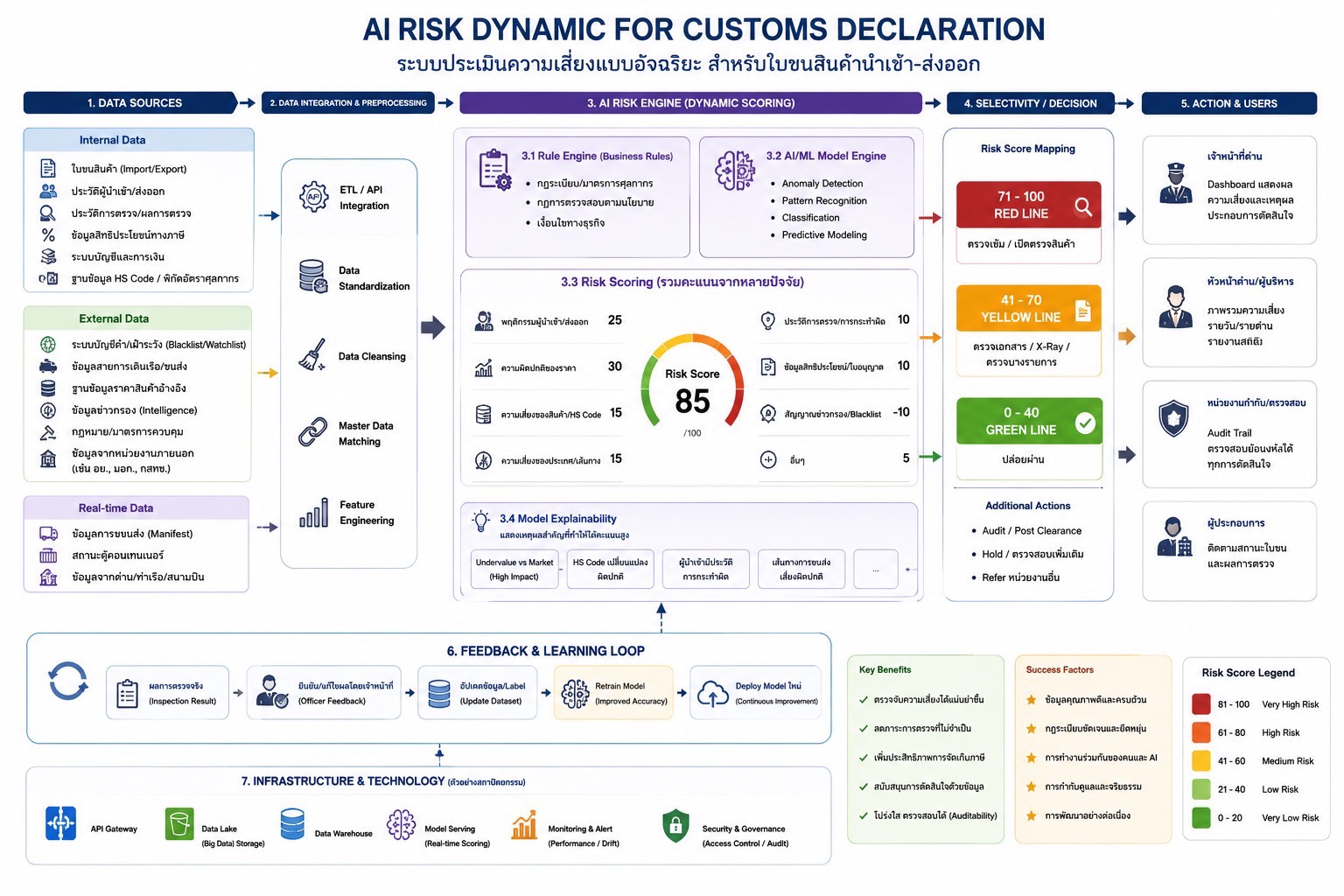 AI Risk Dynamic for Customs Declaration